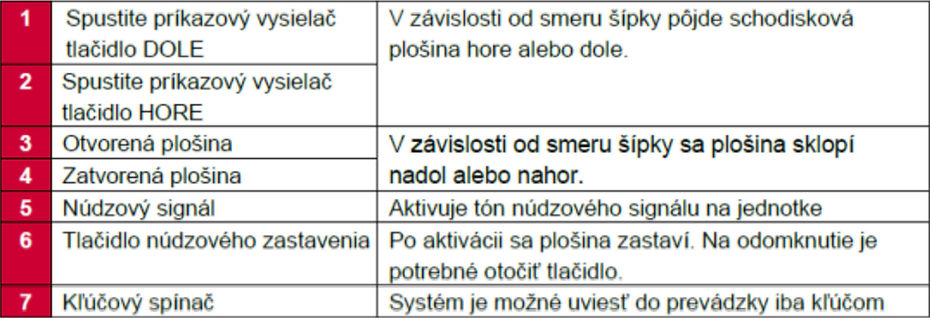 Tabuľka ovládania plošiny GTLE